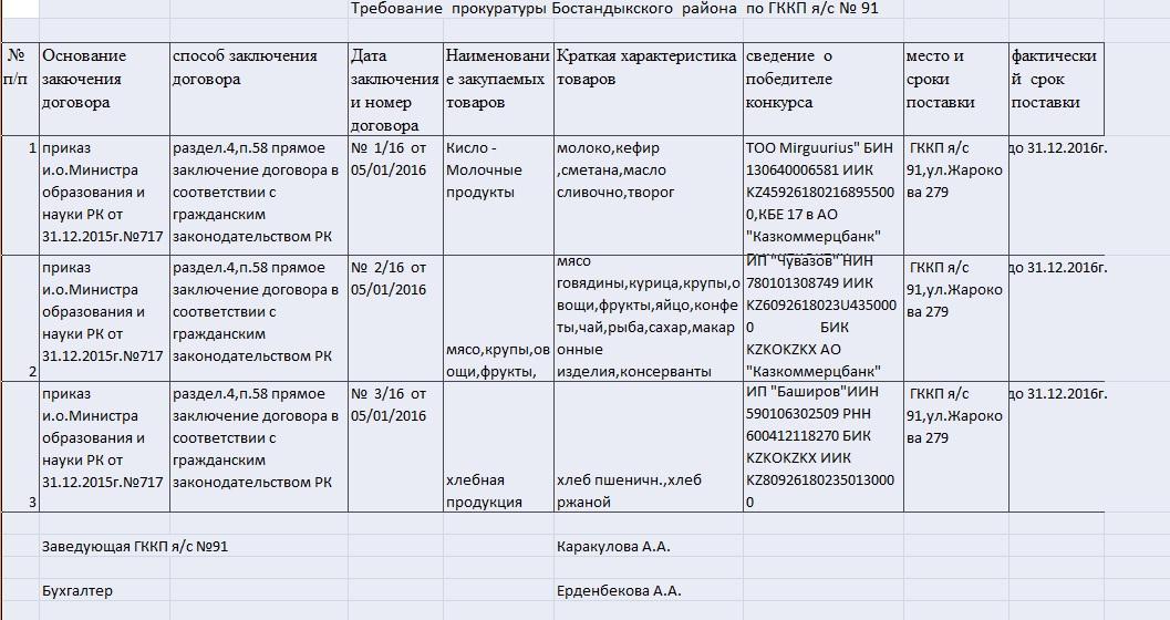 Сведения по поставщикам продуктов.