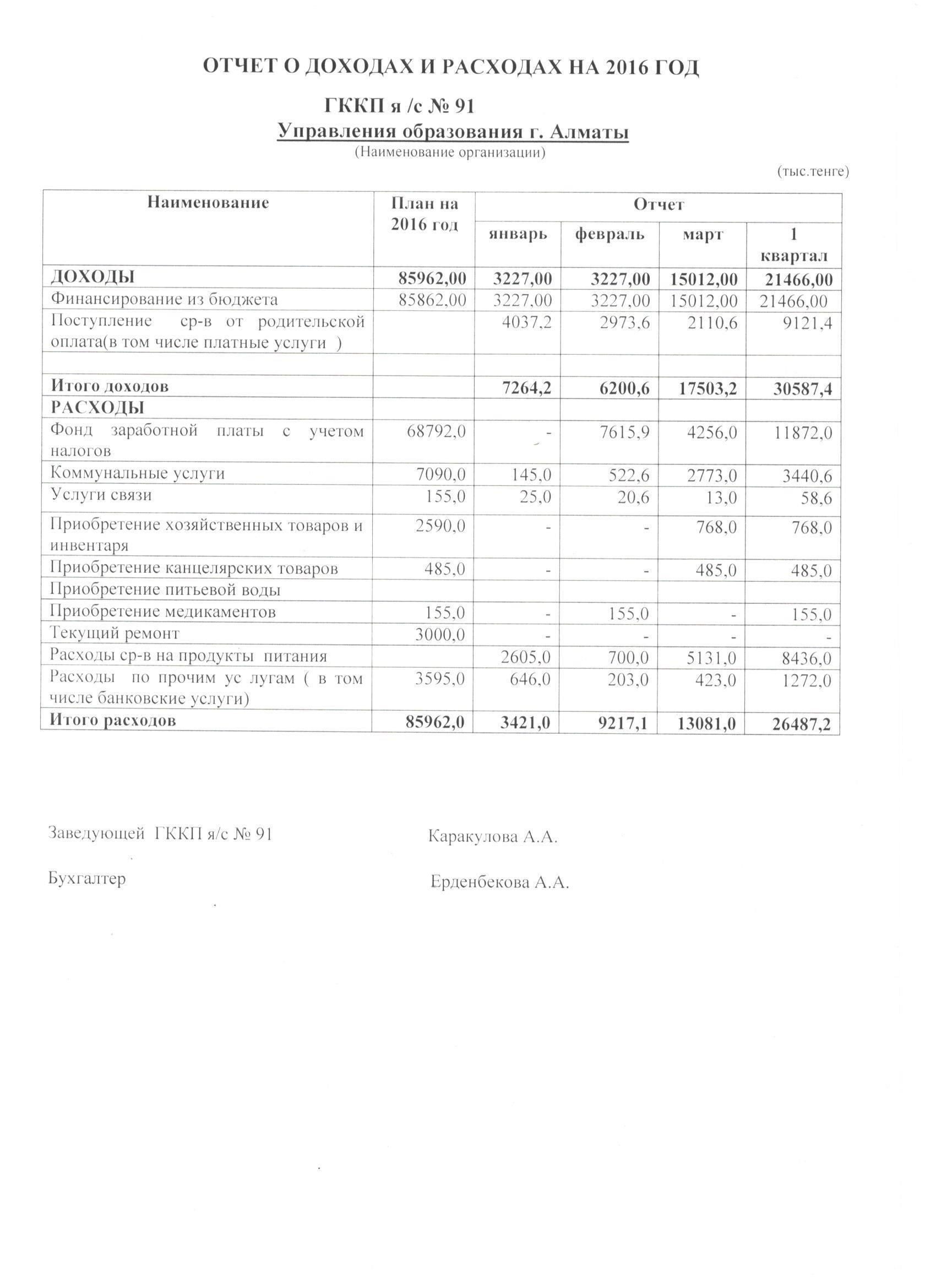 отчет о доходах и расходах за 1 кв. 2016 год