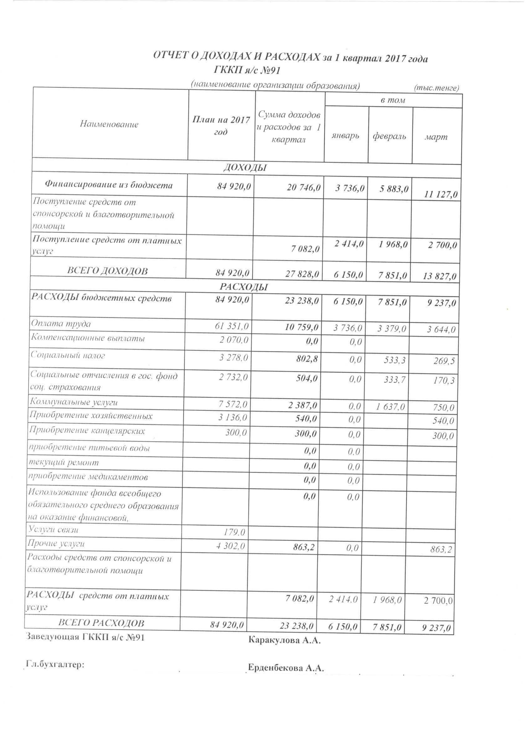 Отчет о доходах и расходах за 1 квартал 2017 год