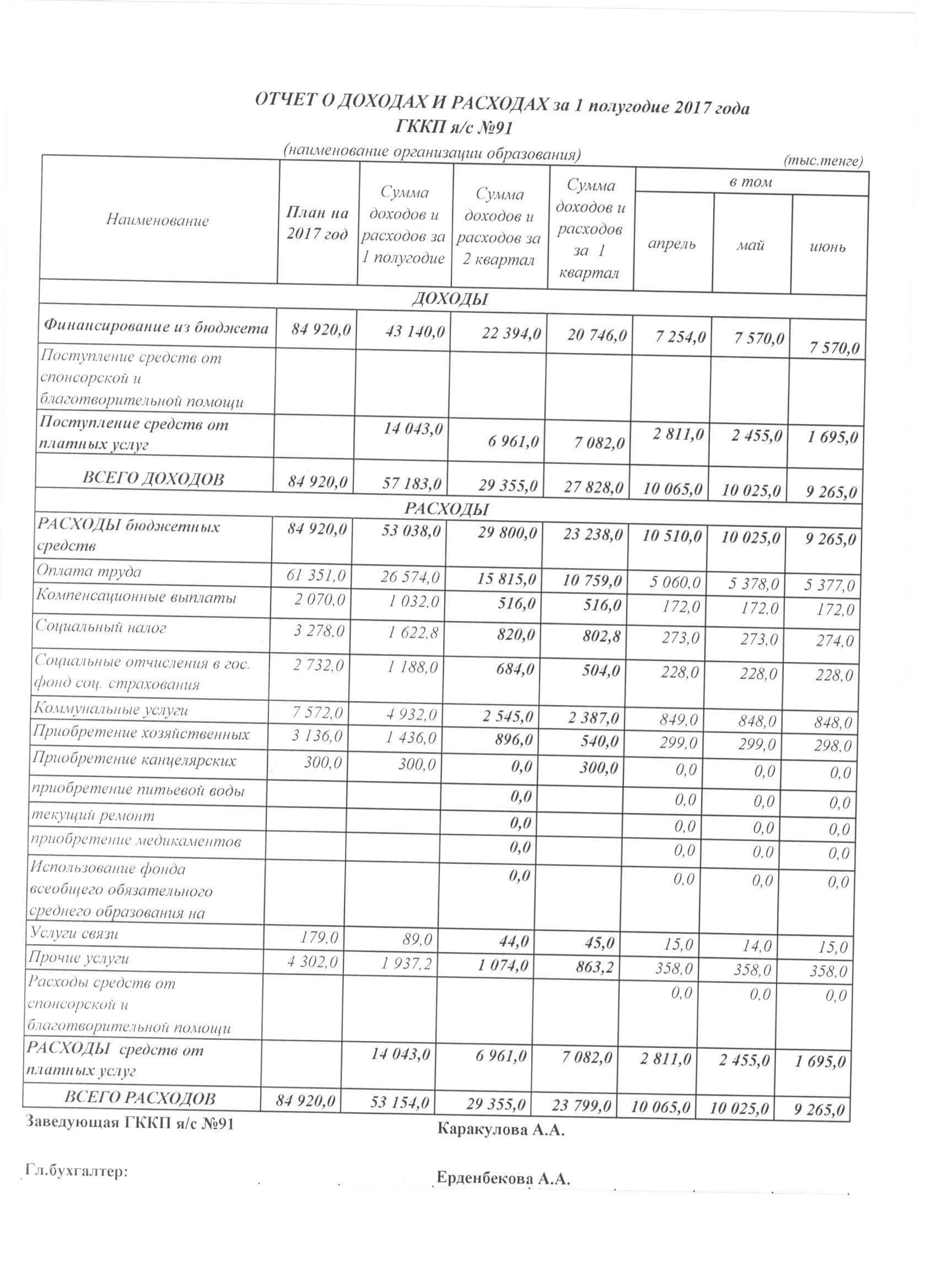 Отчет о доходах и расходах за 1 полугодие 2017 год