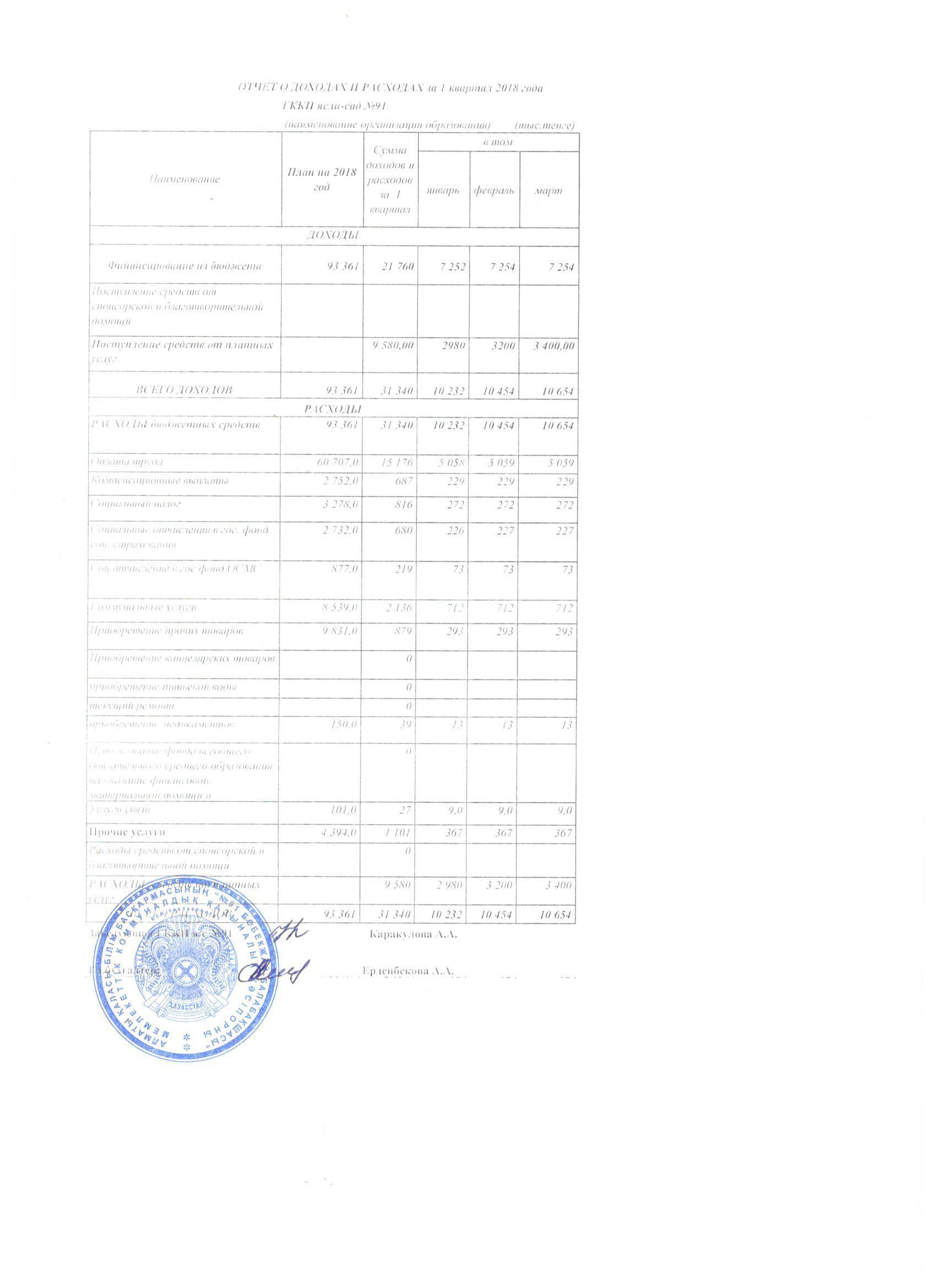 Отчет о доходах и расходах за 1 квартал 2018 год