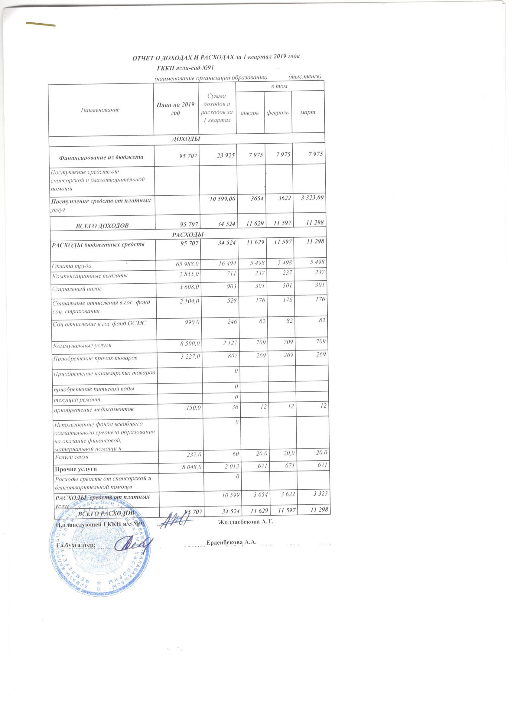 Отчет о доходах и расходах за 1 квартал 2019 года