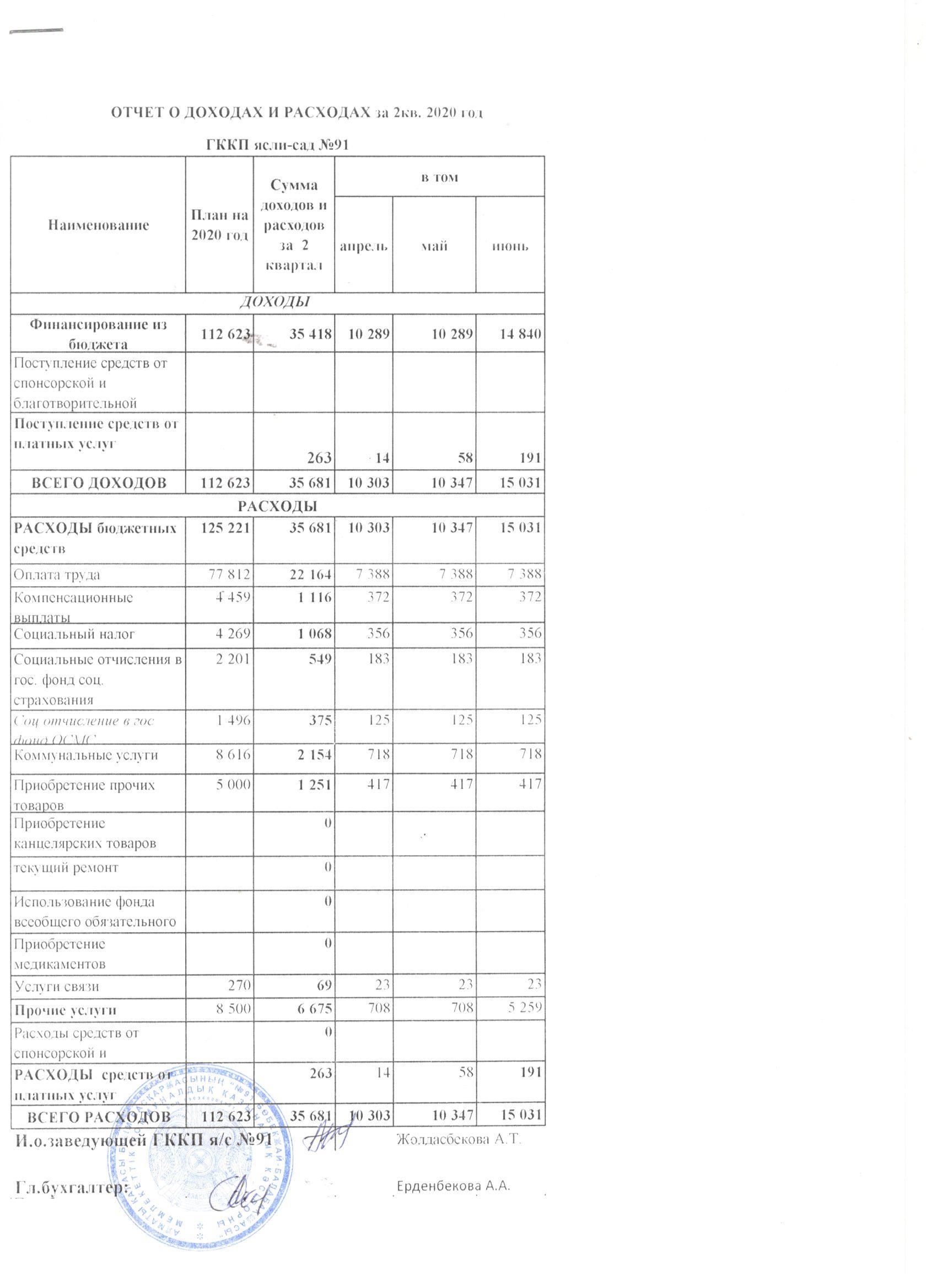 отчет о доходах и расходах за 2 кв. 2020 год