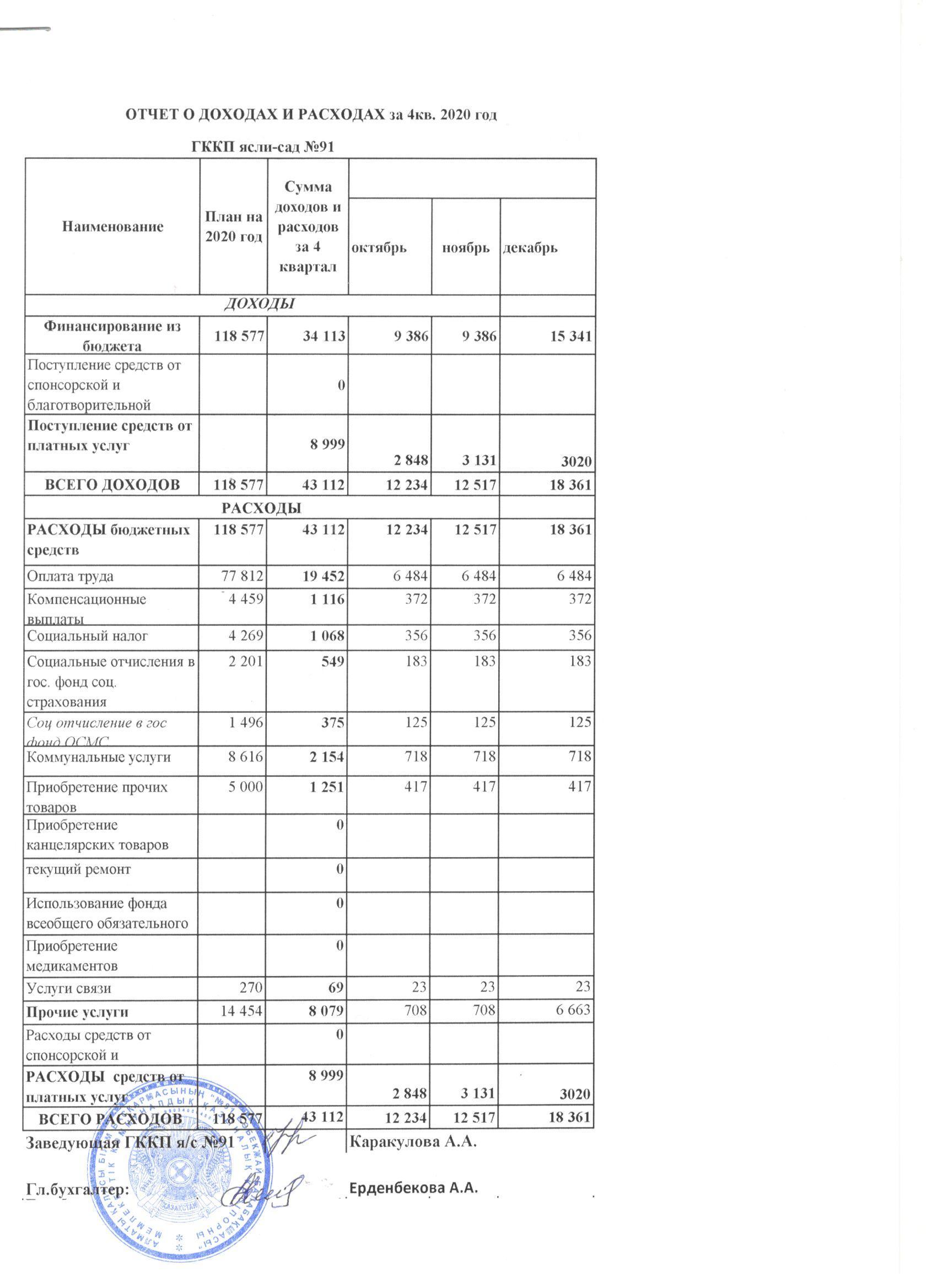 Отчет о доходах и расходах за 4 кв. 2020г