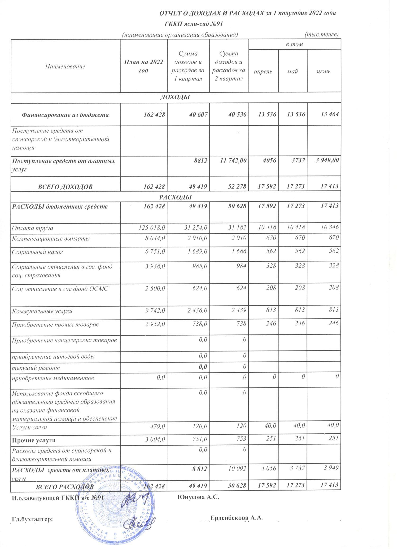 Кіріс және шығыс есебі - Отчет о доходах и расходах за 1 полугодие 2022 года