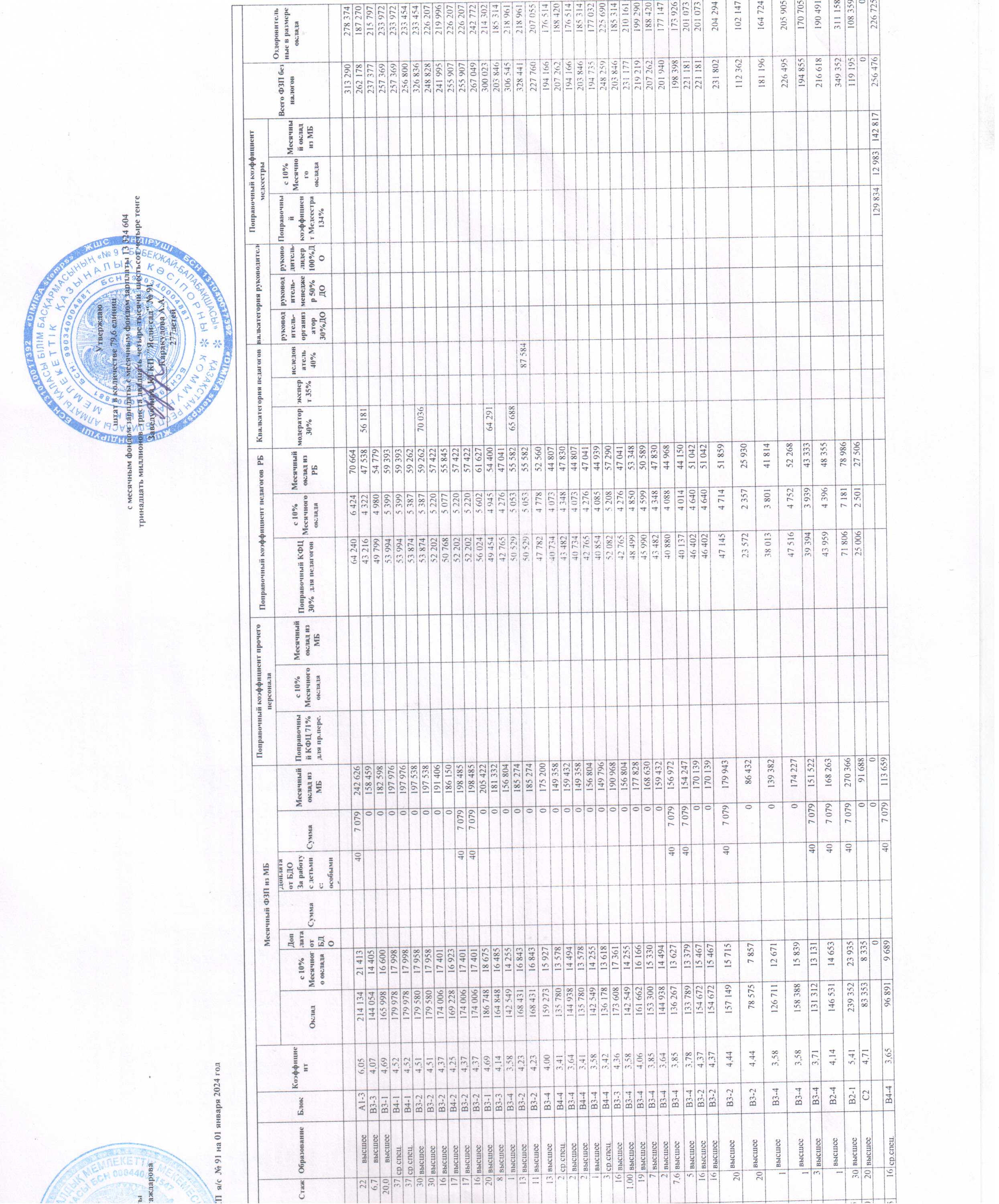 Штатное расписание КГКП ясли-сад №91 на 01.01.2024 год